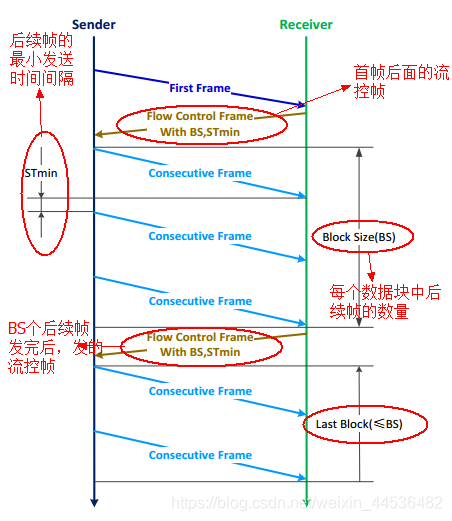 ISO 15765-2（网络层服务）-CSDN博客