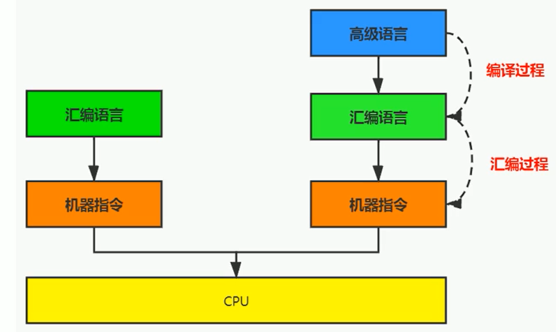 解释与编译的过程