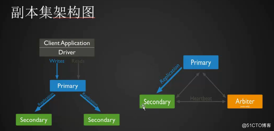 2.33mongodb副本集介绍~ 搭建以及测试