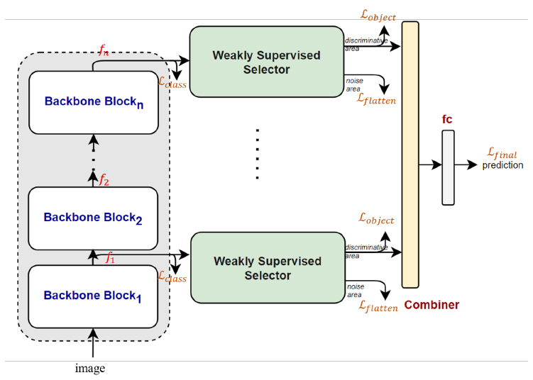 [Arxiv 2022] A Novel Plug-in Module for Fine-Grained Visual ...