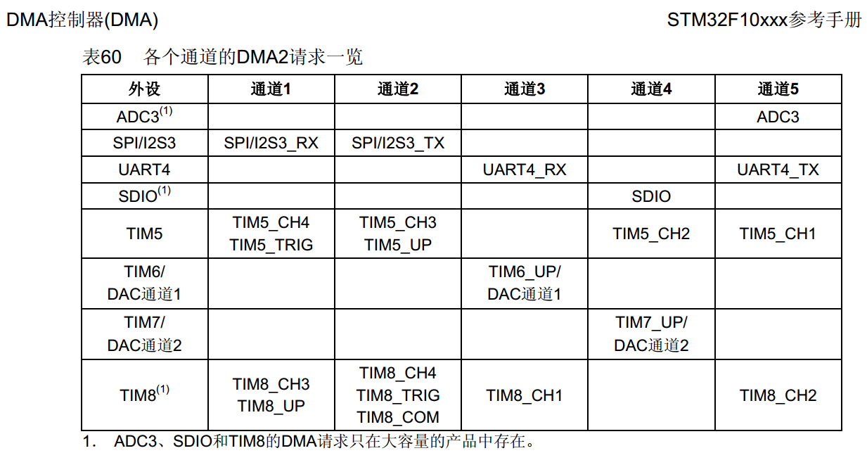 STM32F1