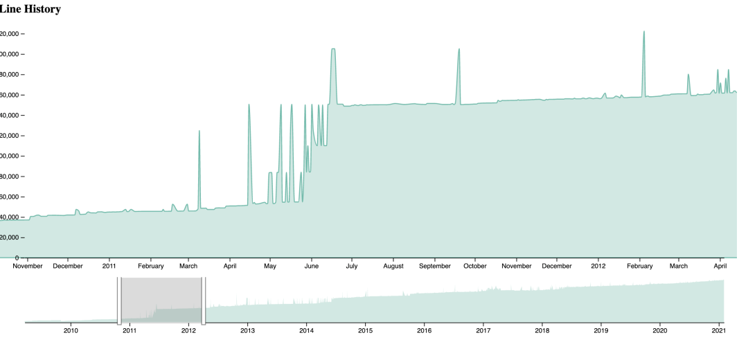 Redis Line History