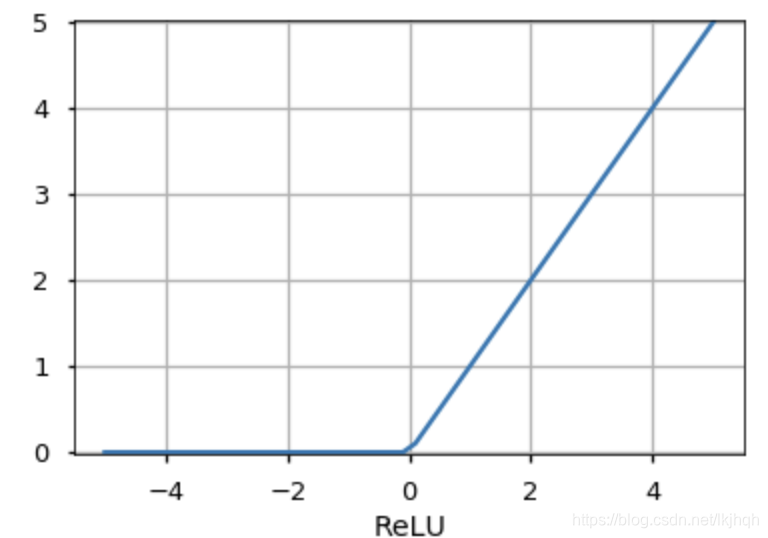 ReLU