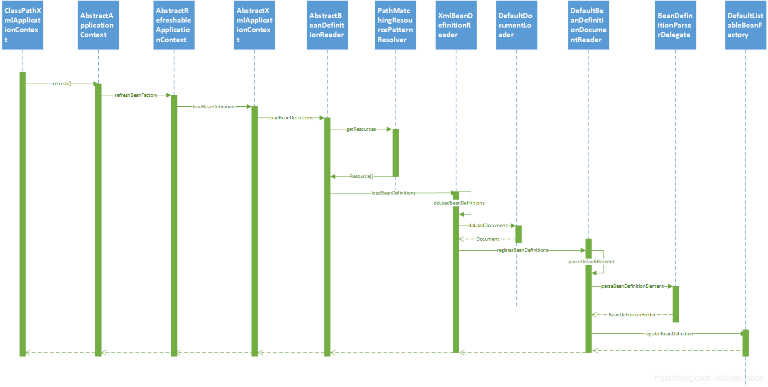 BeanDefinition的注册