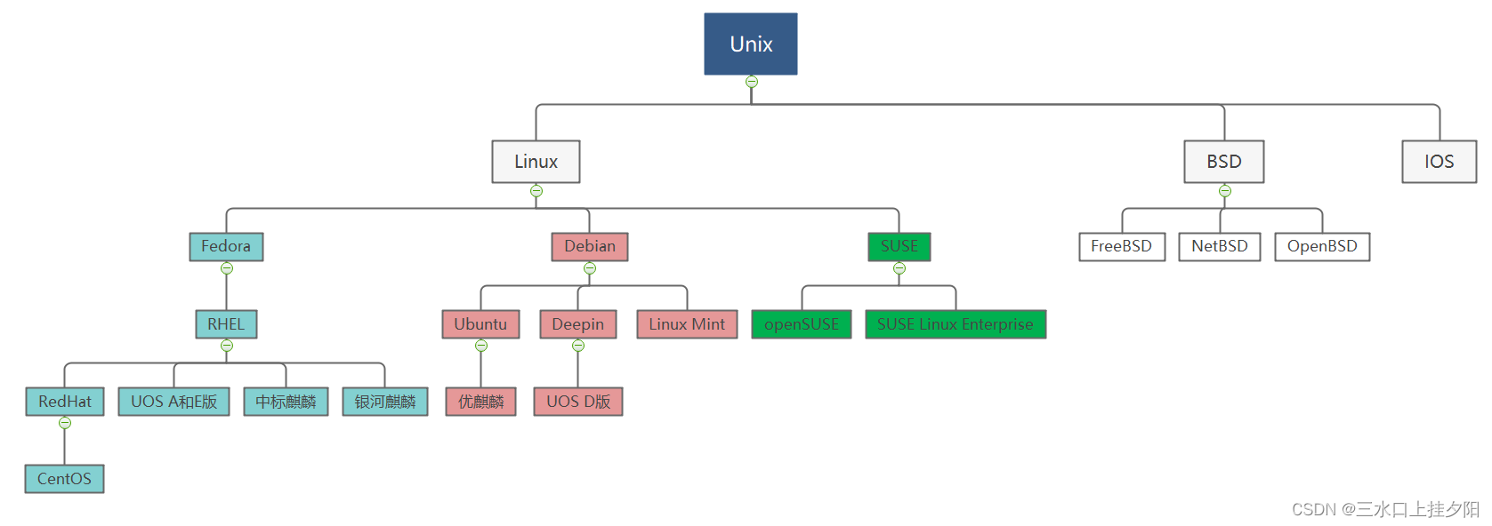 认识Linux_ubuntu 认证工程师-CSDN博客