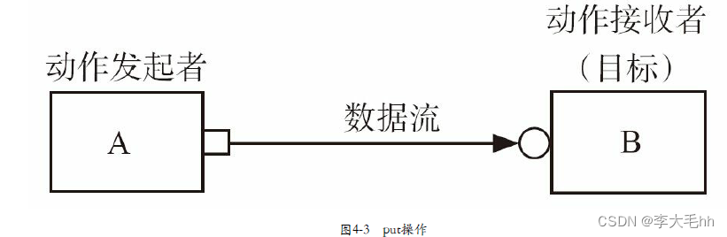 UVM TLM（Transaction Level Modeling）1.0事务级建模介绍