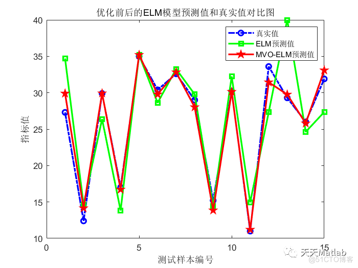 MVO-HKELM回归预测 | Matlab多元宇宙优化混合核极限学习机的数据回归预测_Time_02