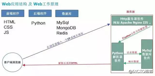Python全栈工程师学习笔记｜Django框架介绍与安装！