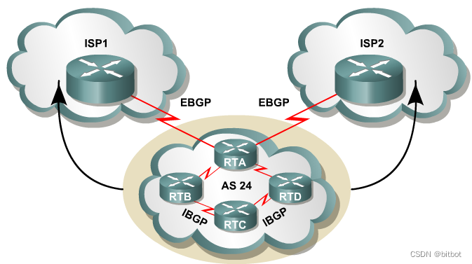 BGP→→_bgp撤销路由报文-CSDN博客