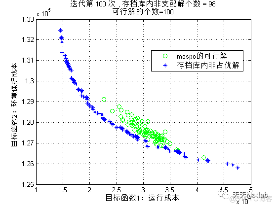 【微电网优化】基于改进粒子群算法的微网多目标优化调度附matlab代码_粒子群算法_06