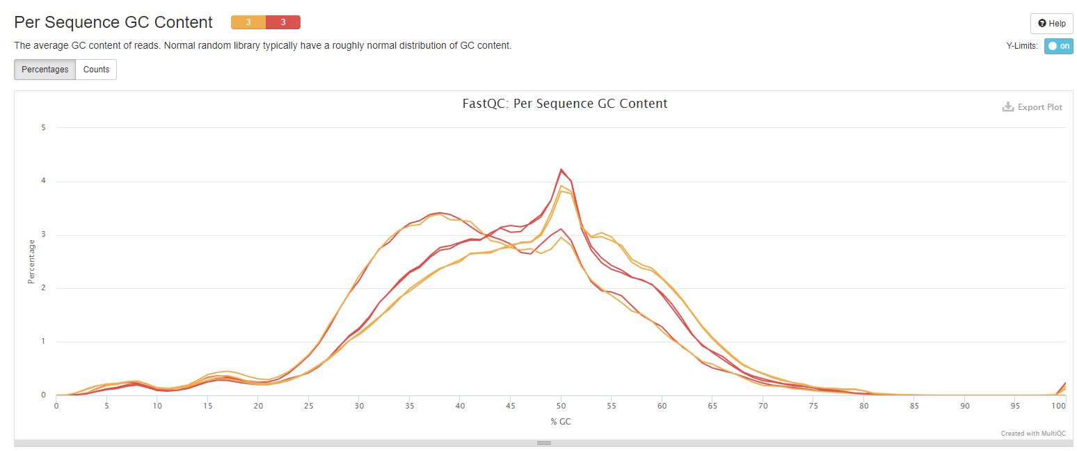 “Per Sequence GC Content” mostly Failed