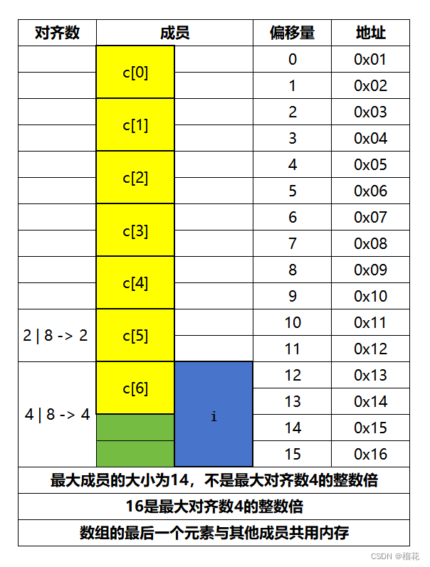 联合体Un2的对齐