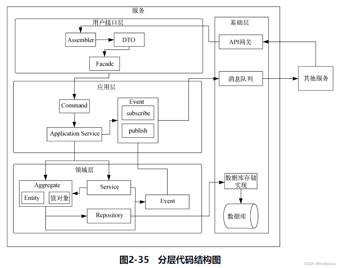 分层代码结构图