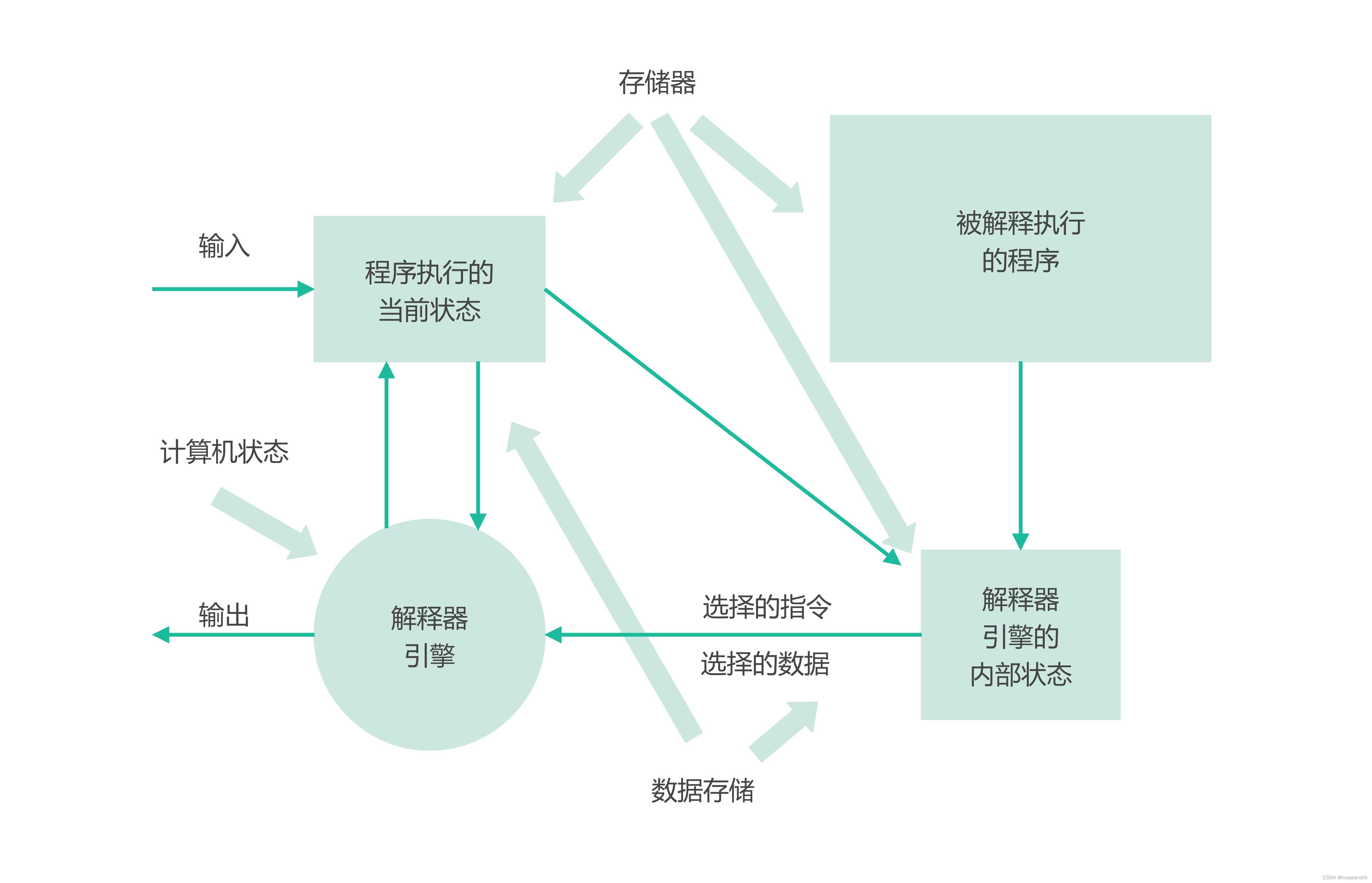 软件架构风格_4.虚拟机体系结构风格_虚拟机架构风格-CSDN博客