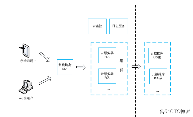 如何为企业快速设计高可用的阿里云架构