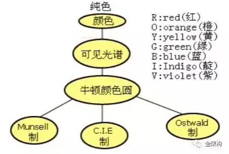 颜色的度量方法