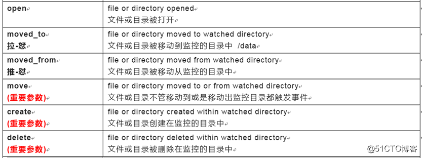 inotify实时同步数据