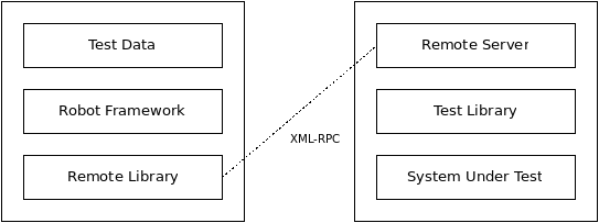 SRC / ExtendingRobotFramework / remote.png