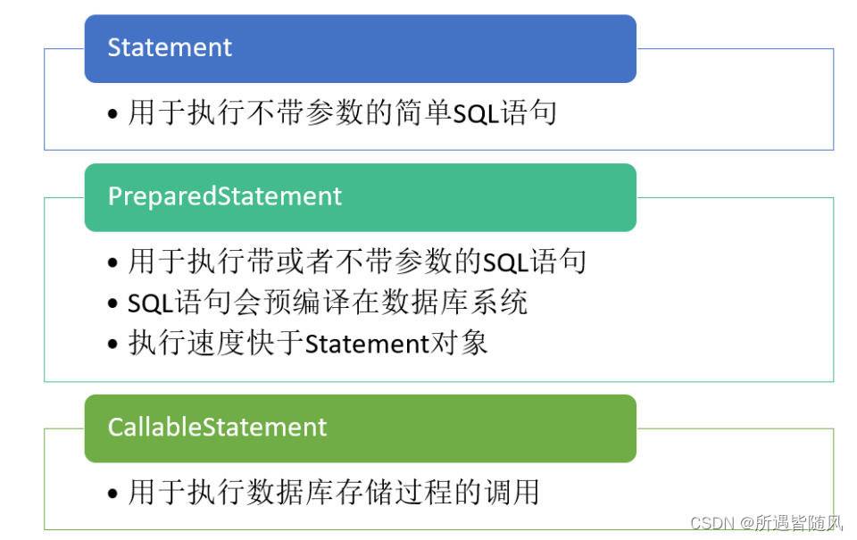 Java的JDBC编程_jdbc只提供了对java程序员的api-CSDN博客