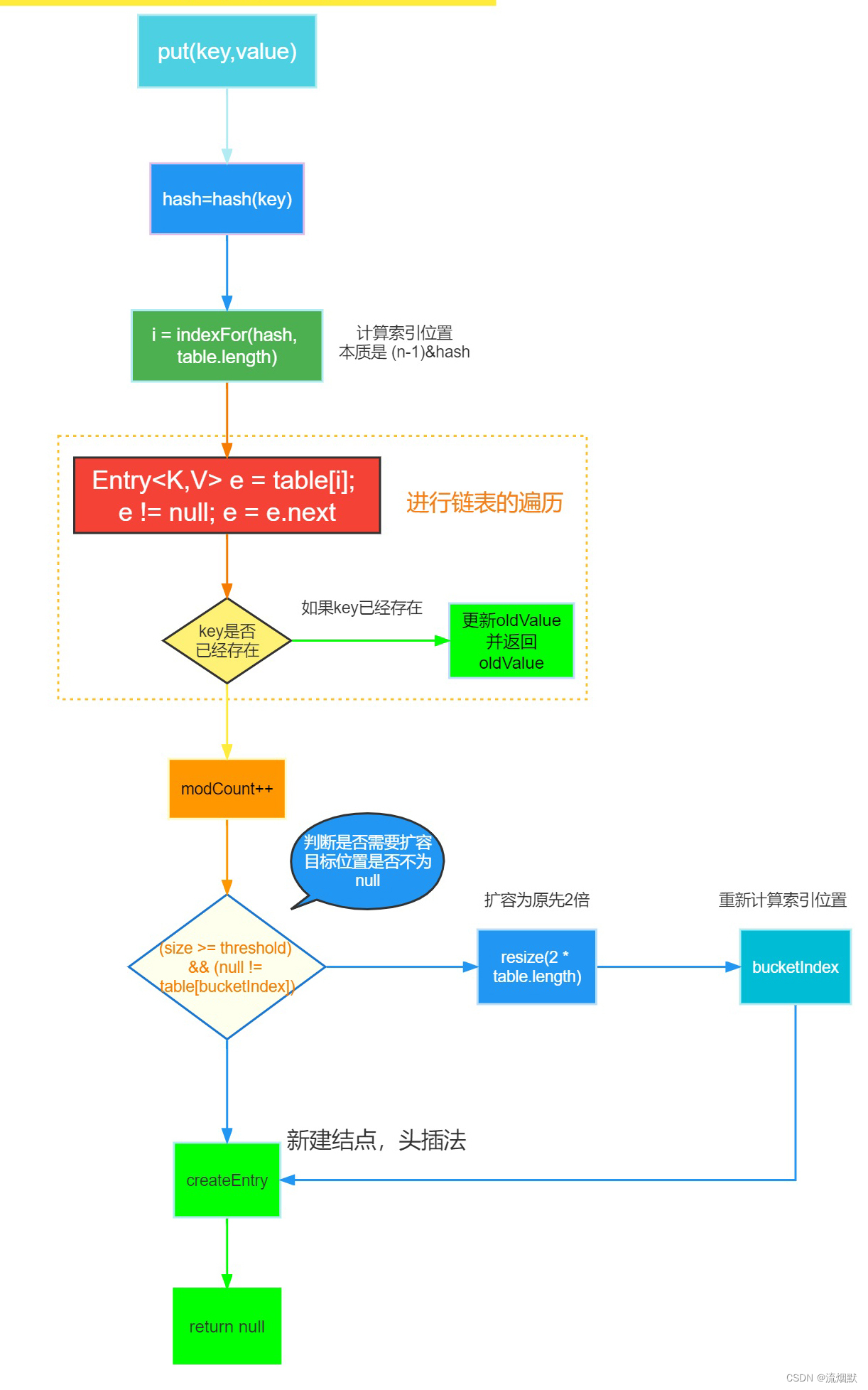 jdk1.7 hashmap的put过程