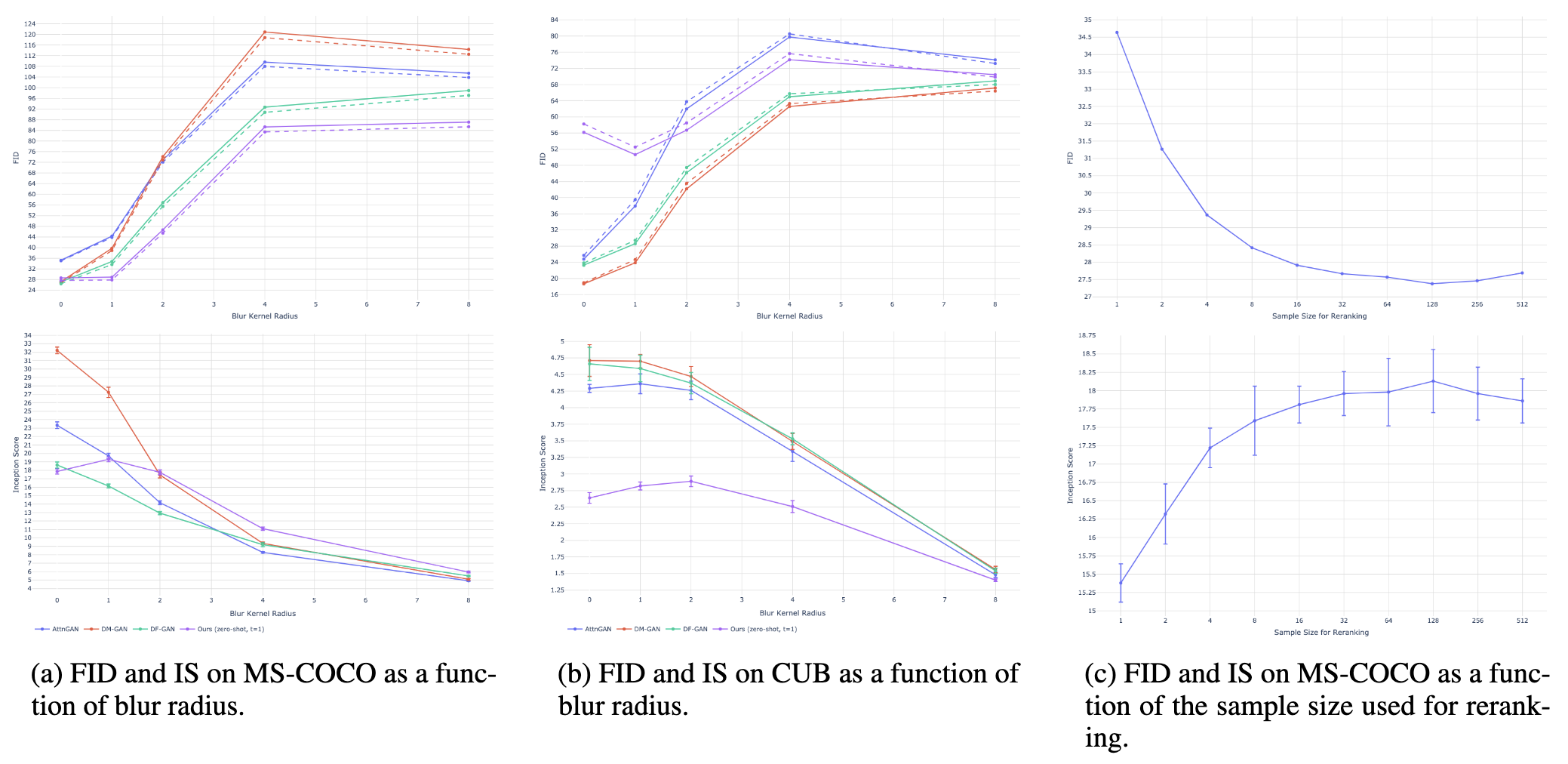 Fig 9. MS-COCO和CUB的定量结果。实线表示针对原始验证集计算的FID,虚线表示针对删除重叠图像的验证集计算的FID(参见3.2节)。对于MS-COCO,我们在从验证集中采样的30,000个标题的子集上评估所有模型。对于CUB,我们在测试集中的所有唯一标题上评估所有模型。