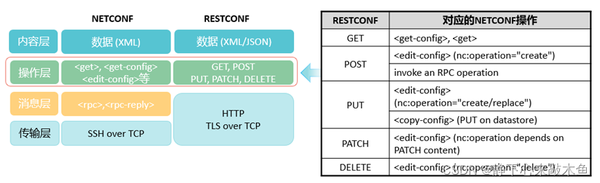 Netconf网络配置协议讲解