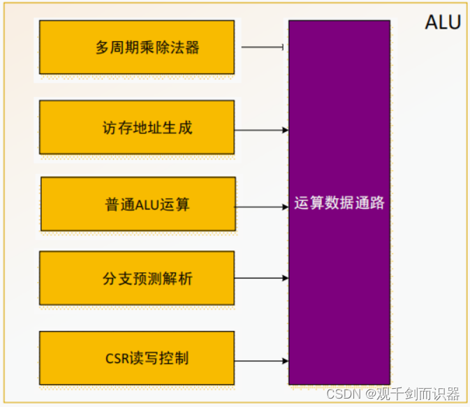 蜂鸟 E200 处理器核的 ALU 框图
