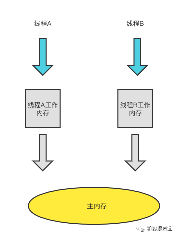JAVA面试：CAS与Volatile详解-CSDN博客