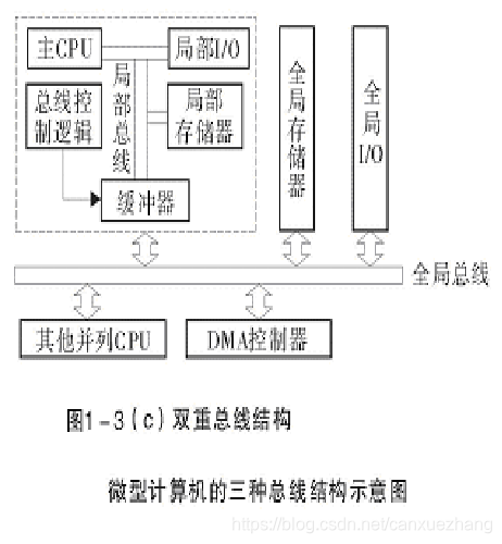 双重总线