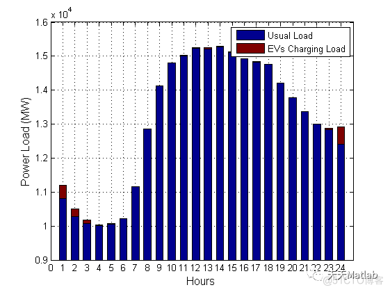【充电优化】基于遗传+模拟退火+粒子群实现大规模电动汽车开发与电网资源分配附matlab代码_遗传算法