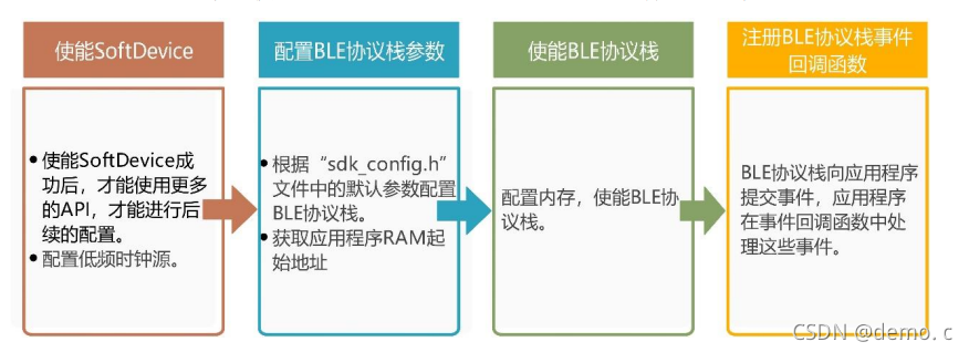 BLE协议栈初始化步骤