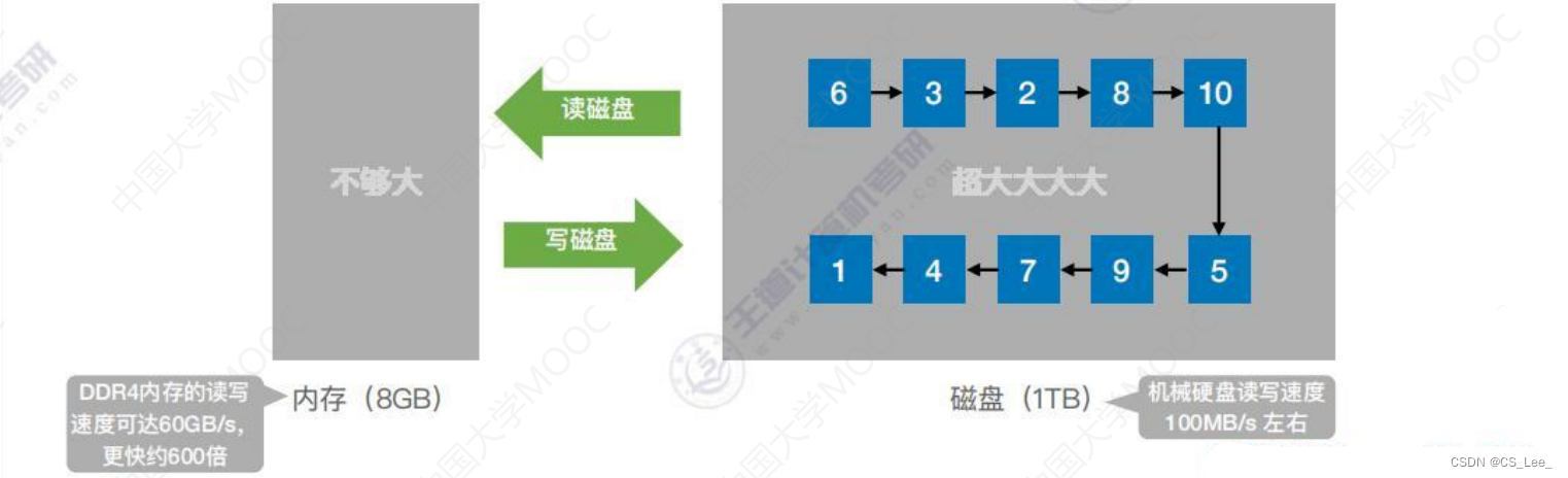 [外链图片转存失败,源站可能有防盗链机制,建议将图片保存下来直接上传(img-dAcLGYYl-1660482228238)(数据结构.assets/image-20220812184341662.png)]