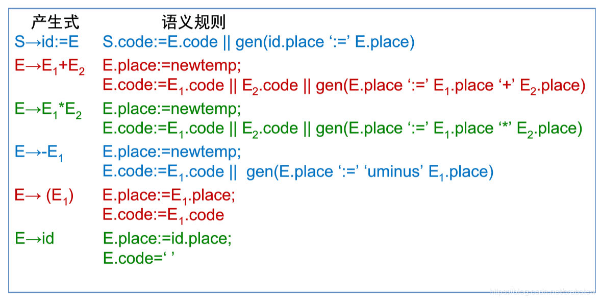 赋值语句生成三地址代码的S-属性文法