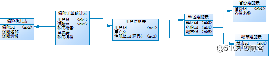 数仓模型示例