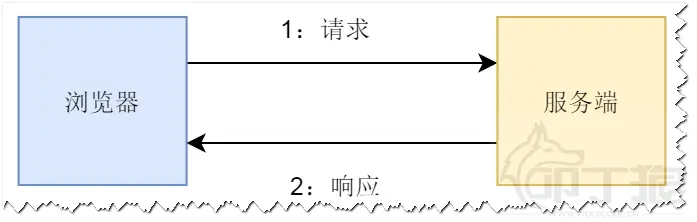 请求-响应模式