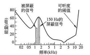详解语音处理检测技术中的热点端点检测、降噪和压缩 | 硬创公开课