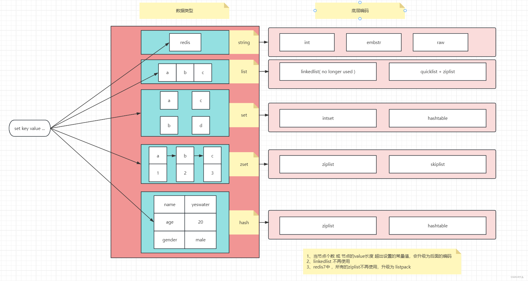 Redis 五大数据类型底层原理_embstr,raw-CSDN博客