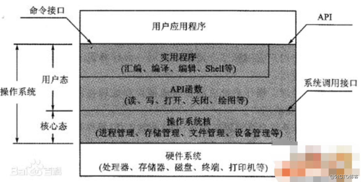 CPU上下文