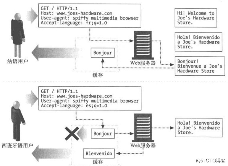 http内容协商