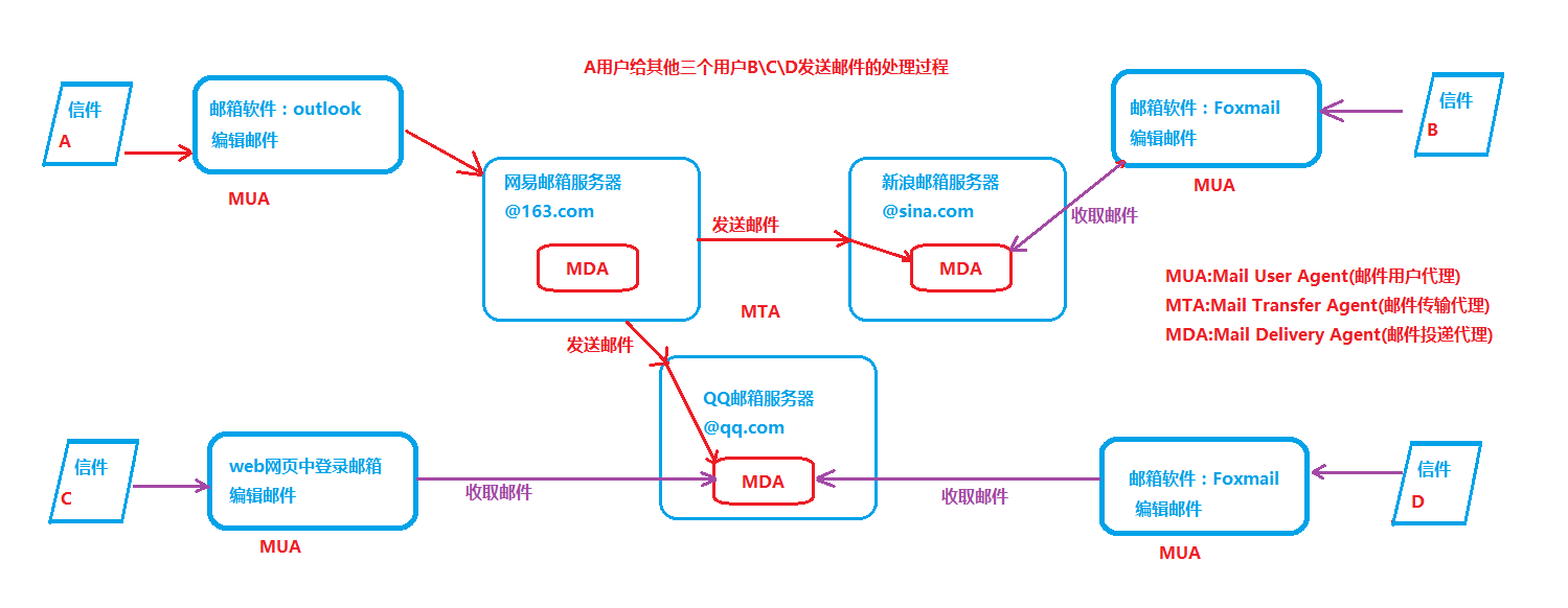 用户邮件发送处理过程
