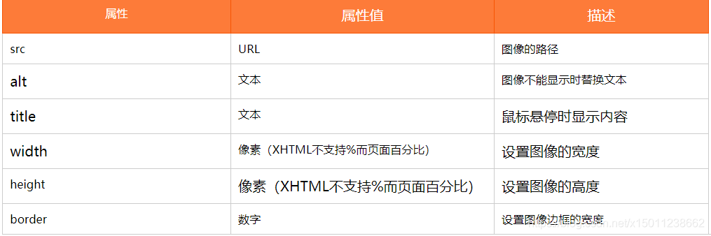 属性属性值描述srcURL图像的路径alt文本图像不能显示时替换文本title文本鼠标悬停时显示内容width像素（XHTML不支持%而页面百分比）设置图像的宽度height像素（XHTML不支持%而页面百分比）设置图像的高度border数字设置图像边框的宽度
