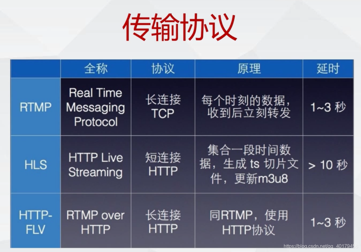RTMP协议分析与抓包实测】_rtmp抓包协议-CSDN博客