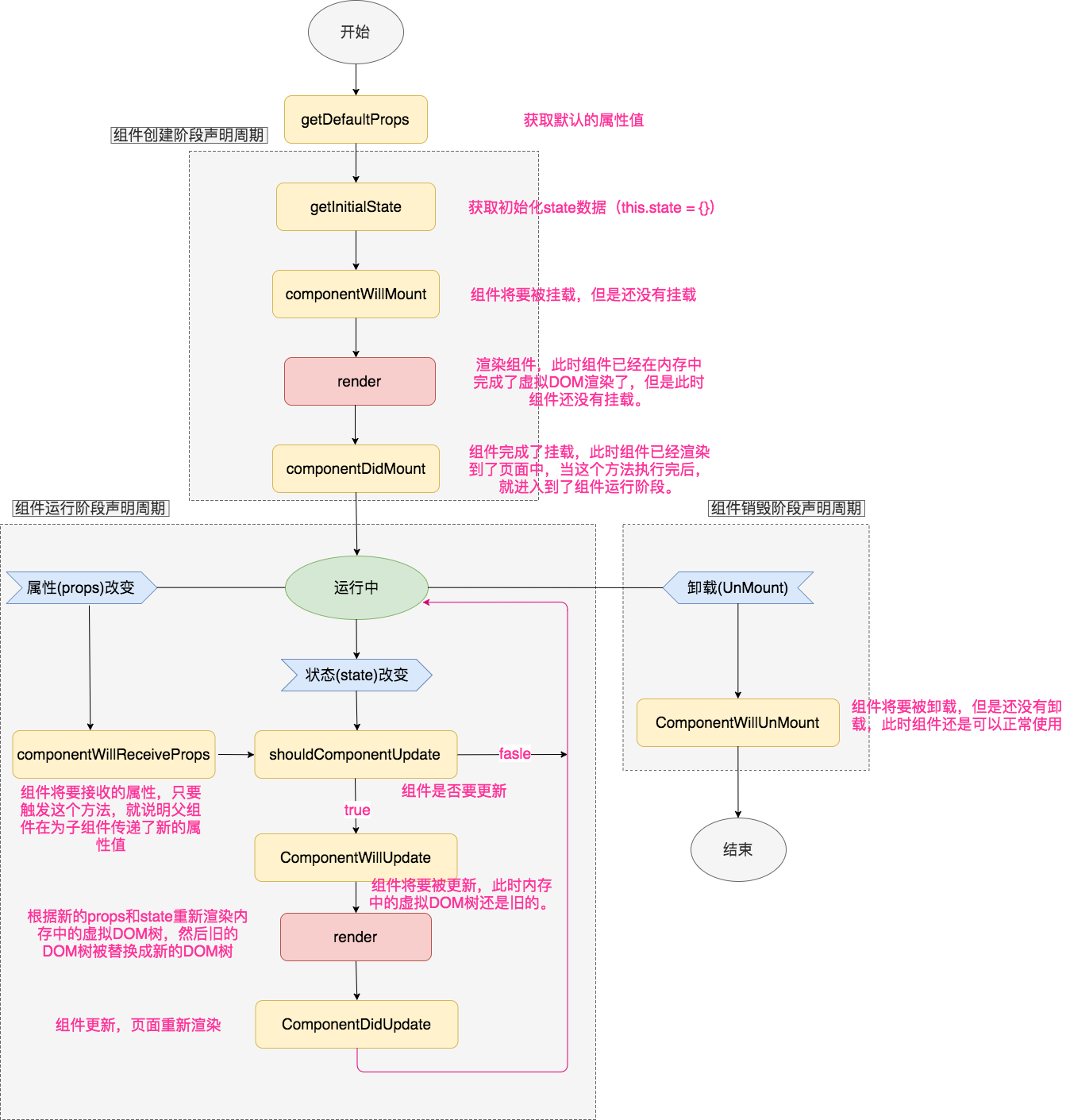 React声明周期