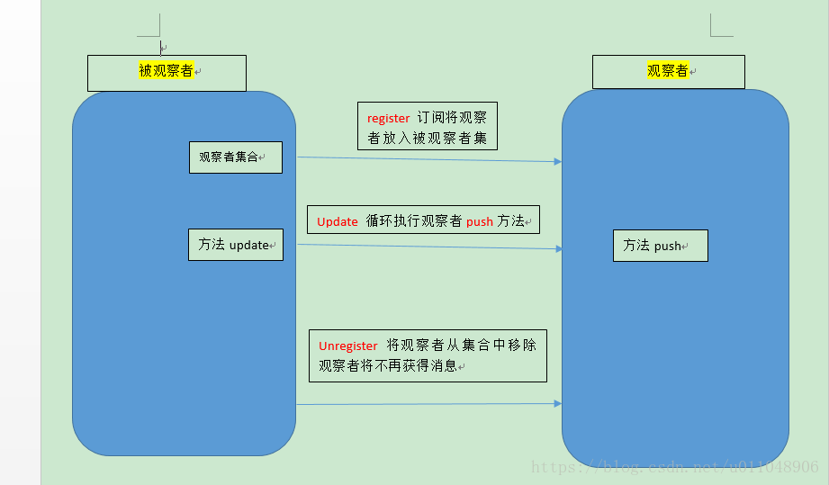 观察者被观察者关系图