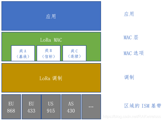 LoRaWAN网络层