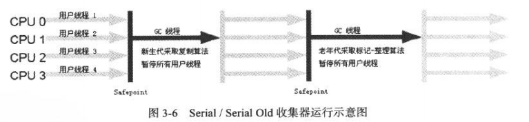 Serial收集器 Serial收集器