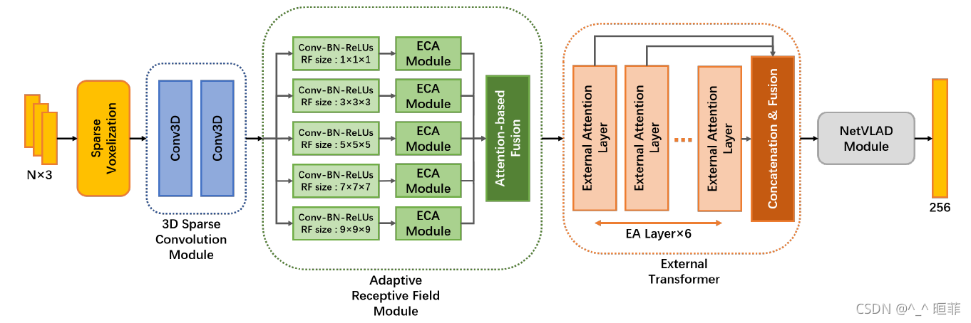 【点云系列】TransLoc3D: Point Cloud based Large-scale Place Recognition using ...