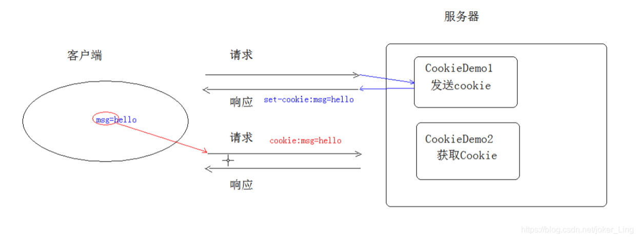 cookie实现原理图