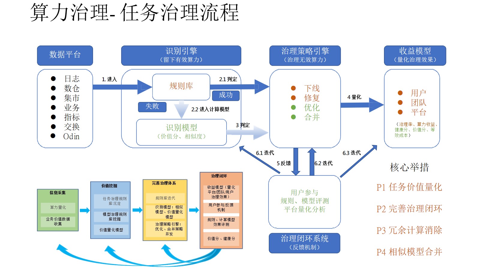 集团企业数据治理总体解决方案（45页PPT） 精品方案 第17张