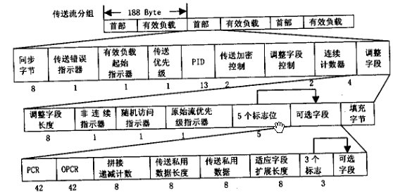 流媒体传输协议和TS流